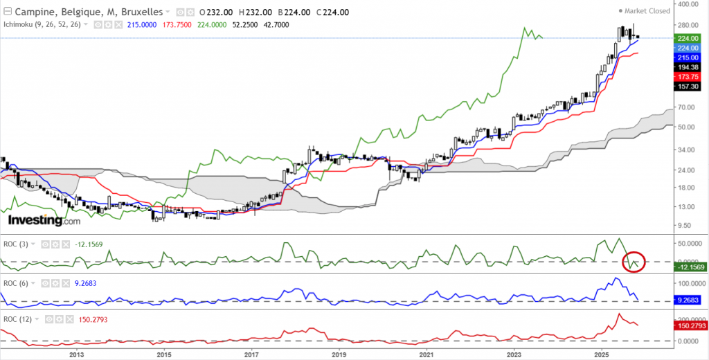 vente de campine 22 11 2025