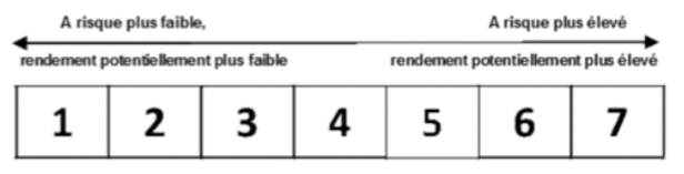 1 - Les principes de base échelle de risque et de volatilité