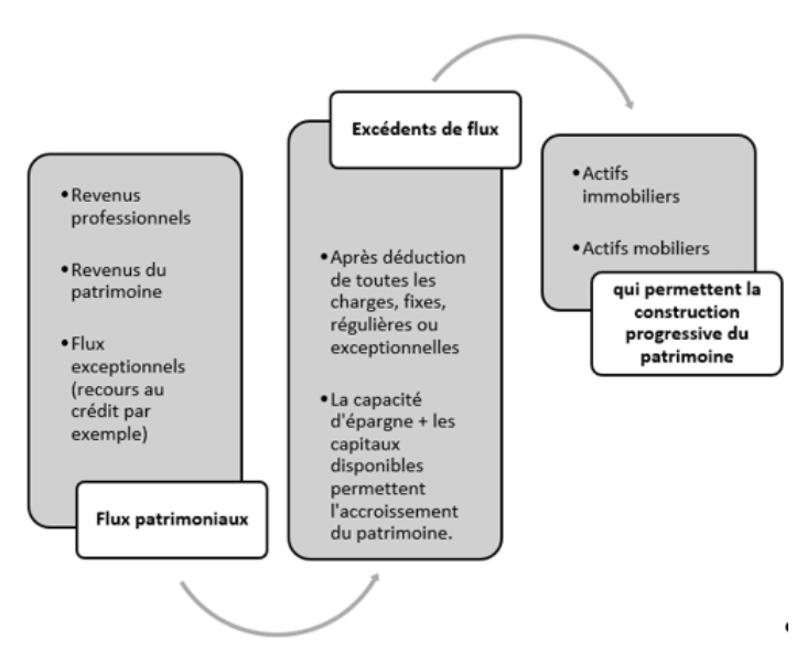 1 - Les principes de base le cycle de construction du patrimoine